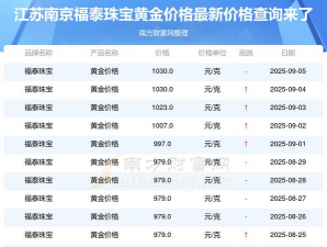 2025年10月27日福泰珠宝黄金最新价格多少一克