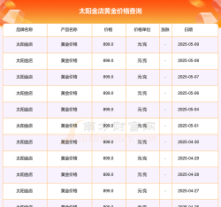 2025年10月27日太阳金店黄金最新价格多少一克