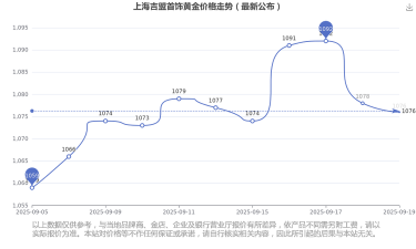 2025年10月27日吉盟珠宝黄金涨跌幅