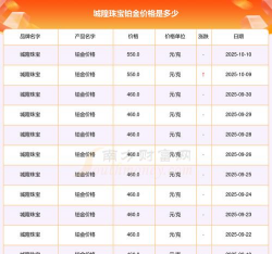 2025年10月27日城隍珠宝铂金涨跌幅