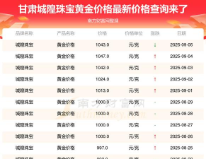 2025年10月27日城隍珠宝黄金最新价格多少元一克