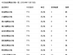 2025年10月28日老凤祥黄金涨跌幅