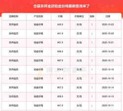 2025年10月28日东祥金店铂金涨跌幅