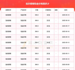 2025年10月28日宝庆银楼铂金涨跌幅