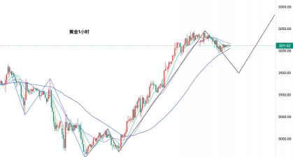 2025年10月27日现货黄金晚盘行情预测