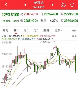 伦敦金偏空下跌