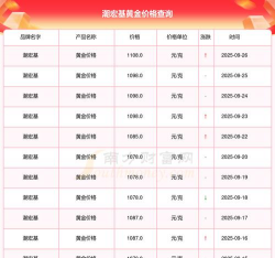 长春潮宏基今日黄金价格查询（2025年10月27日）