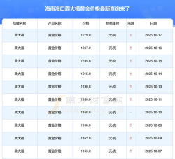 2025年10月27日海口周大福今日金价多少钱一克