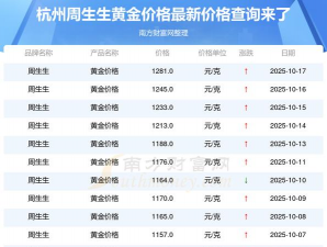 杭州周生生黄金价格多少钱一克（2025年10月27日）