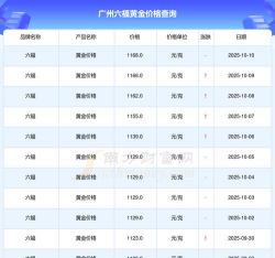 广州六福黄金现在多少钱一克（2025年10月27日）
