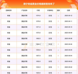 南宁老庙黄金多少钱一克（2025年10月27日）
