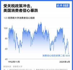 美消费信心冰点美联储迷雾