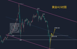 黄金短线偏向震荡