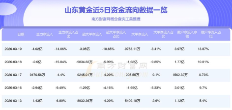 今日山东黄金股票行情(2025年10月27日)