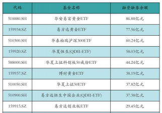 西部黄金融资融券余额较上一交易日下跌60万元