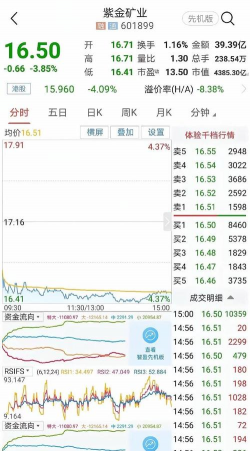 紫金矿业股票10月27日主力资金净流入4.68亿元