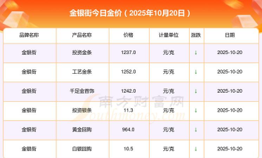 成都金银街周一（10月27日）黄金价格报价1203元/克
