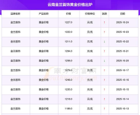 10月27日金兰首饰黄金报1220元/克