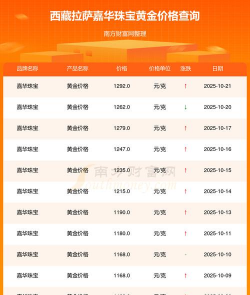10月27日嘉华珠宝黄金1223元/克