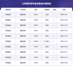 江苏常州金店周一（10月27日）黄金价格1200元/克