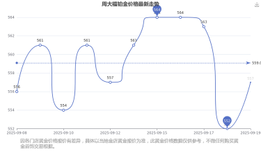2025年10月29日周大福铂金涨跌幅