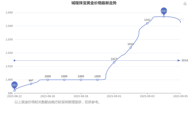 2025年10月29日城隍珠宝黄金涨跌幅