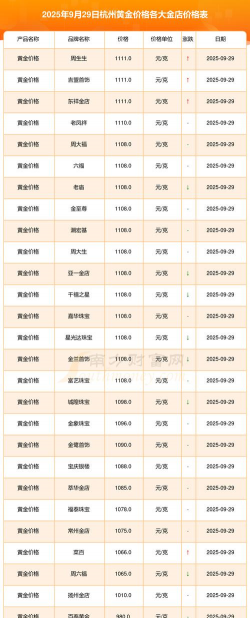 杭州今日黄金价格多少钱一克（2025年10月28日）