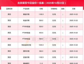 北京菜百黄金价格今天多少一克（2025年10月29日）