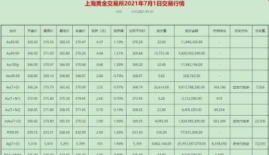 上海黄金交易所黄金T+D实时行情(2025年10月29日)