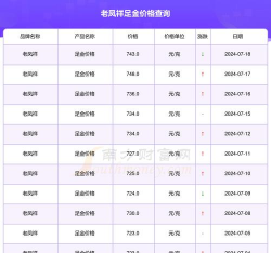 今日沈阳老凤祥黄金价格查询（2025年10月28日）