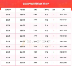 福州金至尊黄金价格怎么样（2025年10月28日）