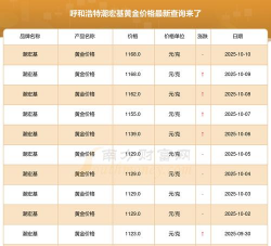 呼和浩特潮宏基今日黄金价格查询（2025年10月28日）