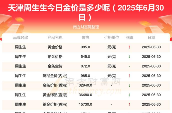 2025年06月15日周生生黄金涨跌幅