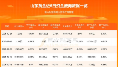 今日山东黄金股票行情(2025年10月28日)