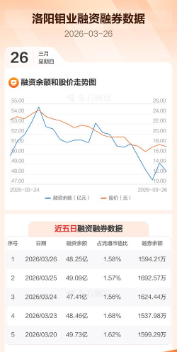 10月28日洛阳钼业股票融资净买入5080.49万元