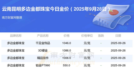 10月28日多边金都珠宝黄金1114元/克