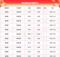 2025年10月30日潮宏基铂金涨跌幅