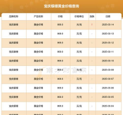 宝庆银楼今日多少钱（2025年05月29日）