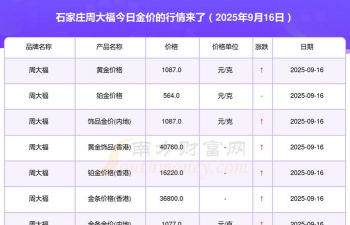 石家庄周大福黄金价格今天多少一克（2025年10月29日）