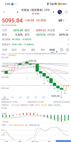 伦敦金出现积极信号