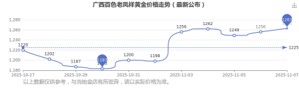 2025年10月29日最新黄金价格走势