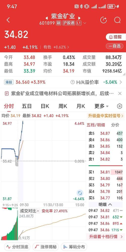 紫金矿业融资融券余额较上一交易日下跌14700万元