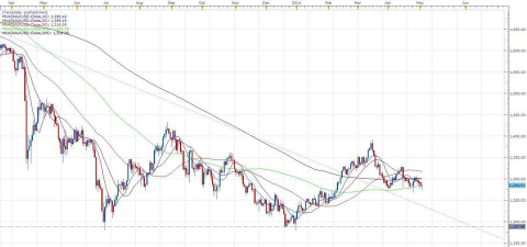 现货黄金受到买盘支撑