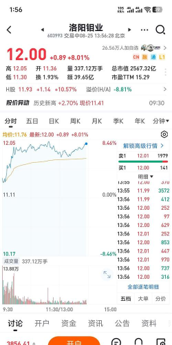10月29日洛阳钼业股票走强