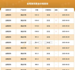 2025年10月29日金鹭首饰黄金1178元/克