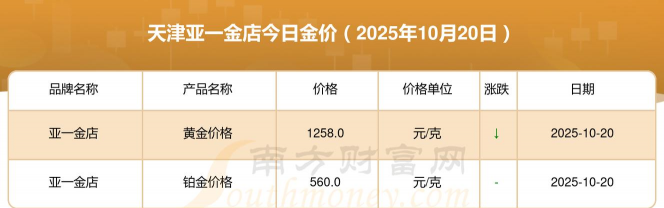 天津亚一金店周三（10月29日）黄金价格1186元/克
