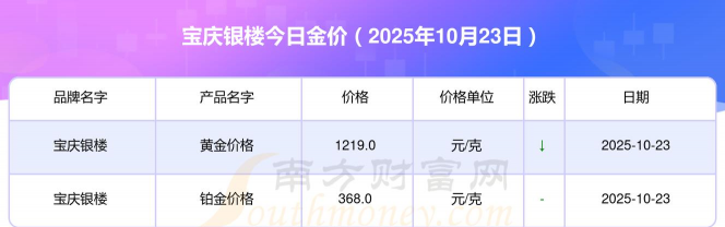 北京宝庆银楼周三（10月29日）黄金报1219元/克