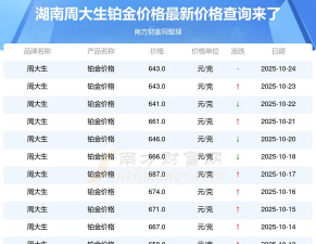 2025年10月31日周大生铂金最新价格多少钱一克