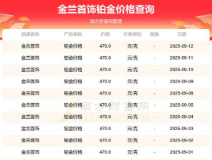 2025年10月31日金兰首饰黄金铂金多少一克