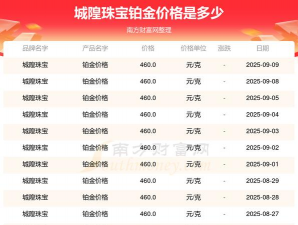 2025年10月31日城隍珠宝铂金最新价格多少一克